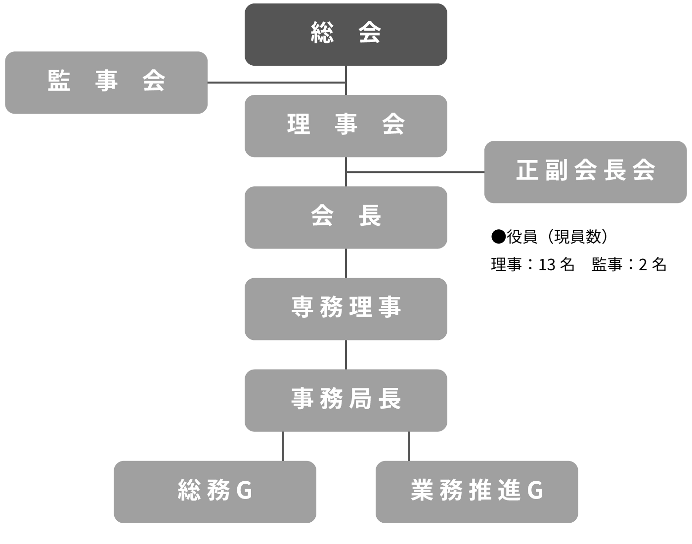 組織図